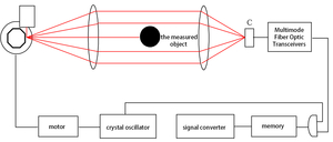 Лазерная система измерения диаметра прутков - Изображение #5, Объявление #1737462
